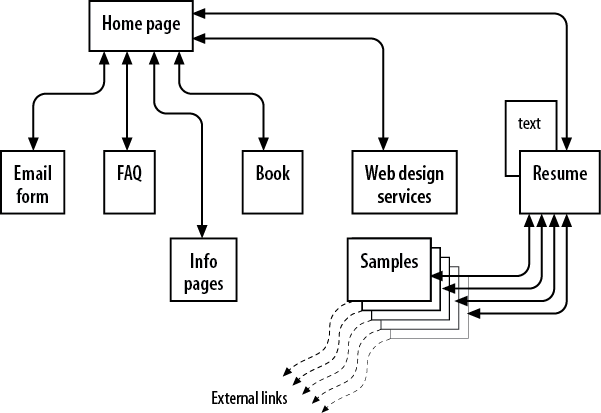 A simple site diagram.