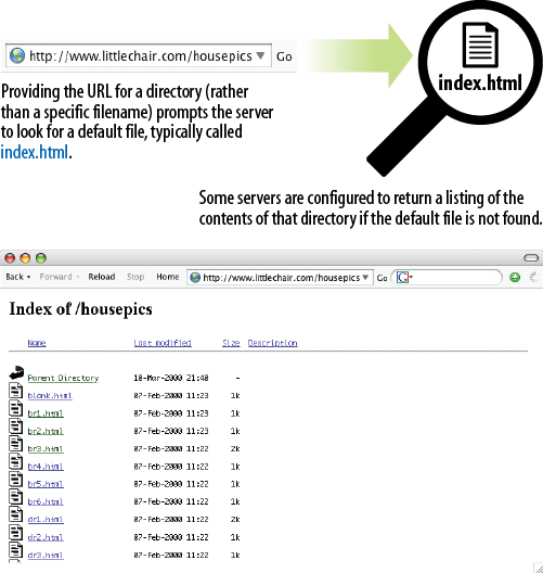 Some servers display the contents of the directory if an index file is not found.