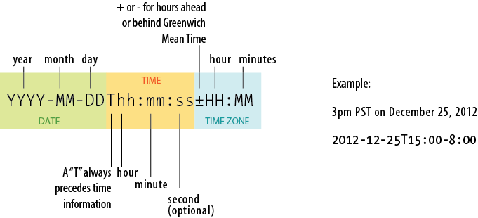 Standardized date and time syntax.