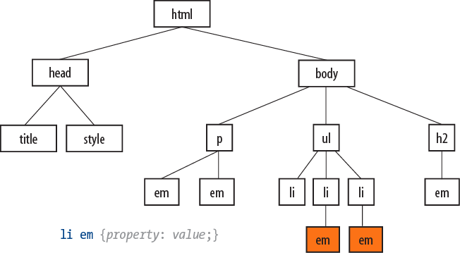 Only em elements within li elements are selected. The other em elements are unaffected.