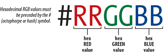 Hexadecimal RGB values are made up of three two-digit numbers, one for red, one for green, and one for blue.