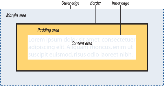 The parts of an element box according to the CSS box model.