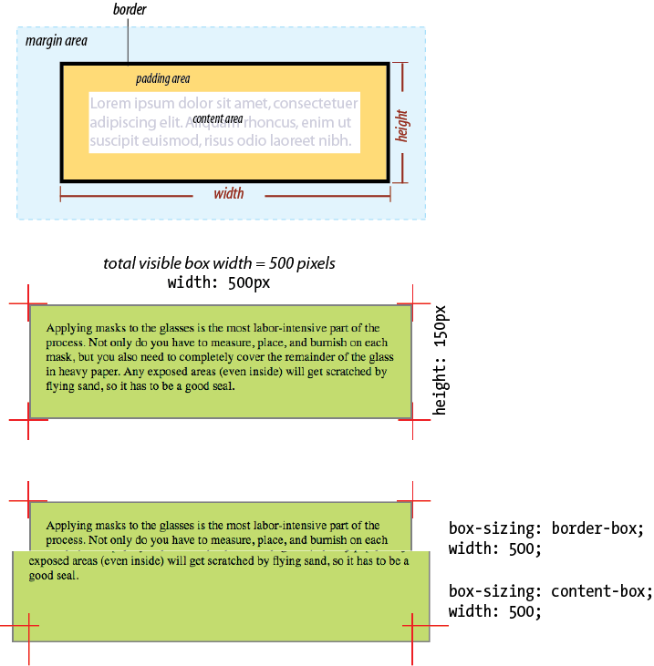 Sizing an element with the border-box method. The bottom diagram compares the resulting boxes from each sizing method.