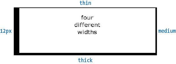 Specifying the width of borders.