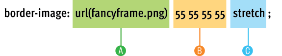 The parts of the border-image rule.