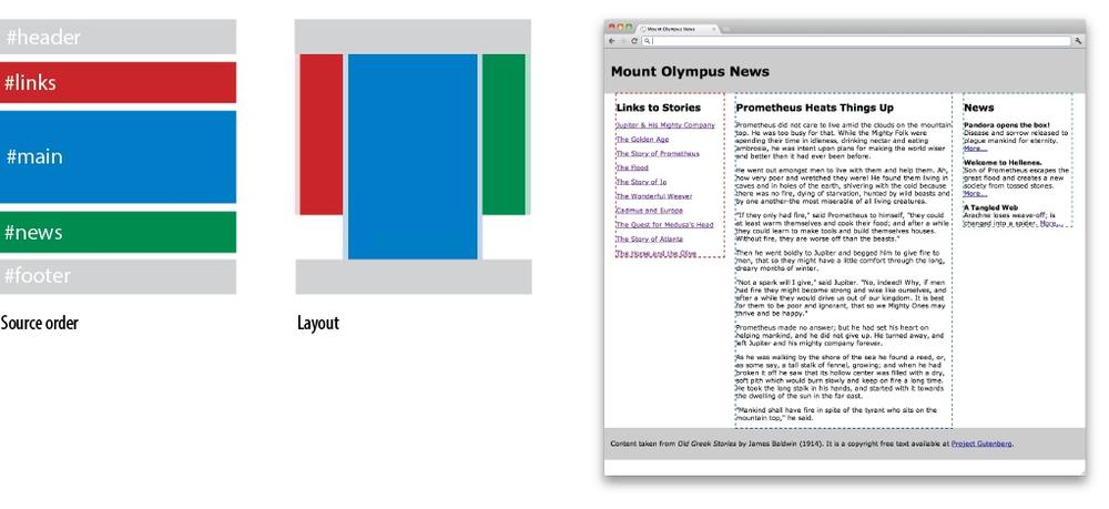 A fluid-width, three-column layout using three floats.