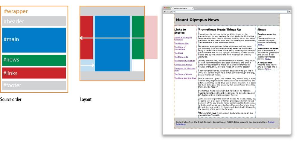 A fixed-width, three-column layout using three floats. It looks like the previous example, but it is special in that the column order is not the same as the source order.