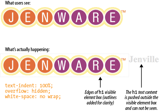 The Kellum image replacement technique hides the HTML text by pushing it out of the visible element box with a text indent.