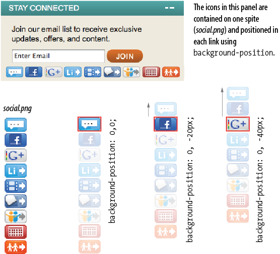 Replacing separate graphic files with one sprite image cuts down on the number of HTTP requests to the server and improves site performance.
