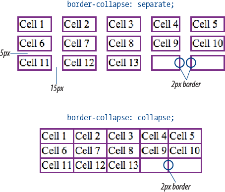 Separated borders (top) and collapsed borders (bottom).