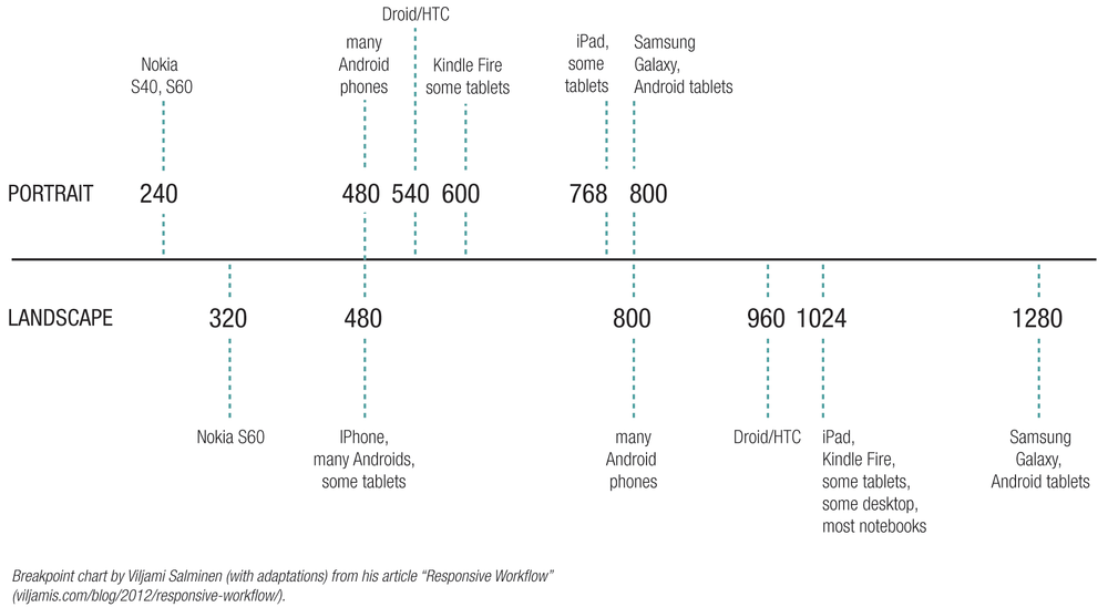 This breakpoint chart shows the pixel widths of some popular devices.