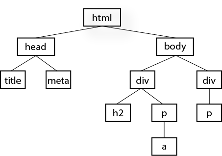 A simple document tree