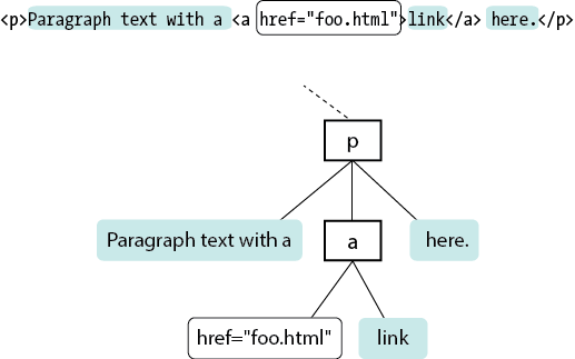 The nodes within the first p element in our sample document.