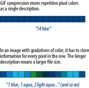 A simplified demonstration of LZW compression used by GIF images.