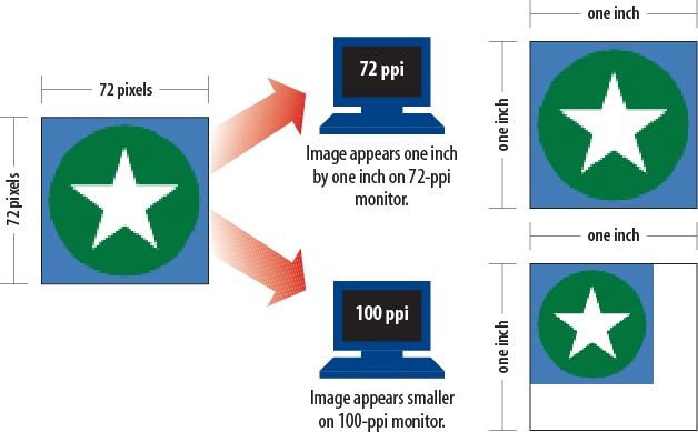 Inches, and therefore “pixels per inch,” are not relevant for digital media, where the size of in image is dependent on monitor resolution.