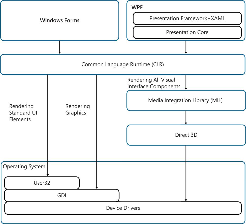 Rendering WPF and Windows Forms applications.