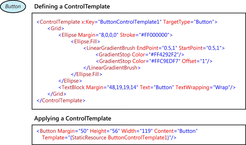 Defining and applying a control template to XAML controls.