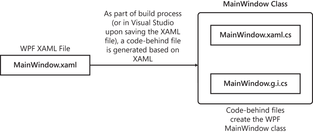 Full class implementation of XAML.