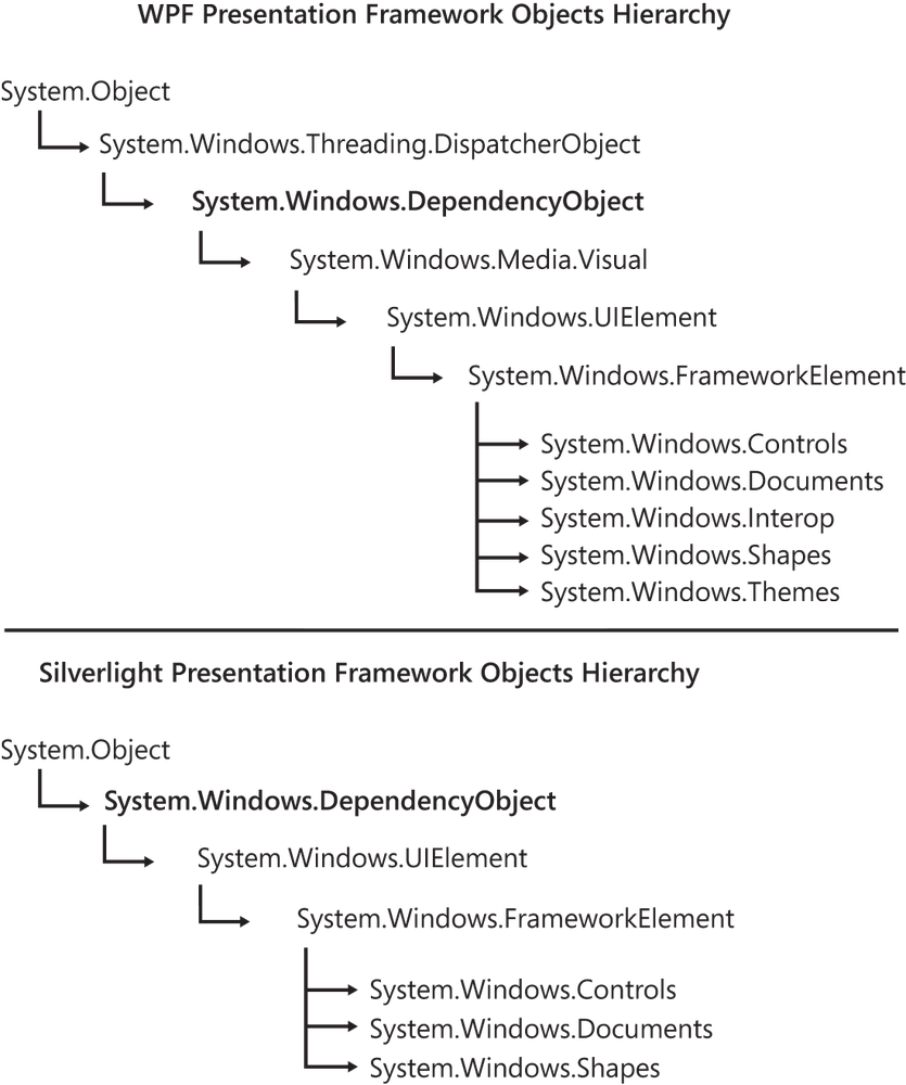 WPF and Silverlight presentation framework objects are derived from the DependencyObject.