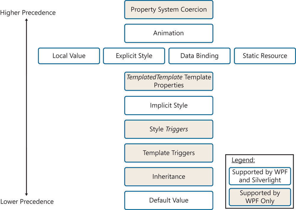 Precedence for sources of dependency property values.