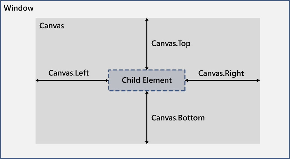 Top, Bottom, Left, and Right attached properties of the Canvas control to position a child element.