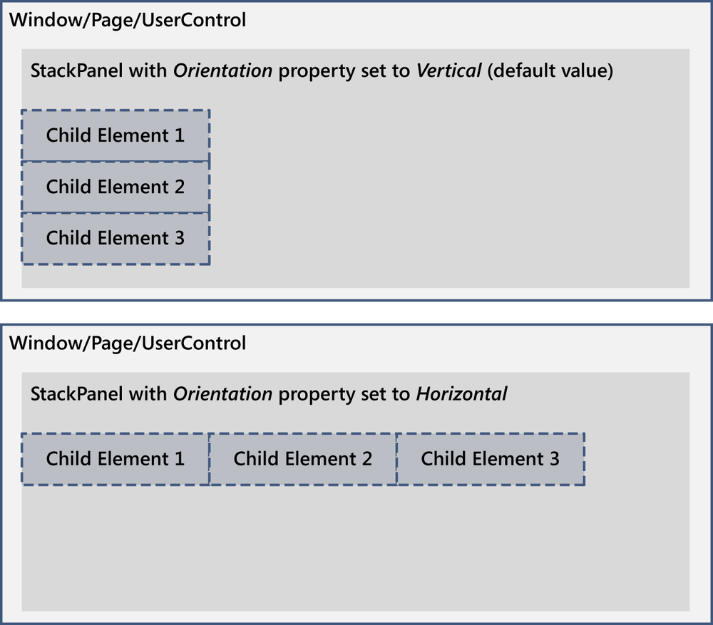 The StackPanel.Orientation property determines the direction to stack children control vertically or horizontally.