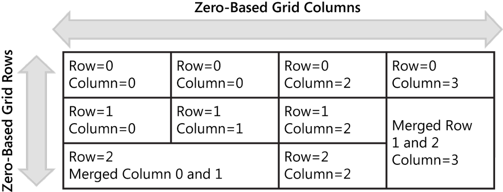 Defining Grid layout container.