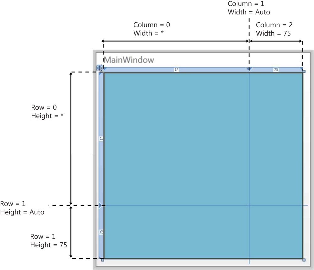 Column 0 and Row 0 set to Proportional sizing, Column 1 and Row 1 set to Automatic sizing, and Column 2 and Row 2 set to Absolute sizing.