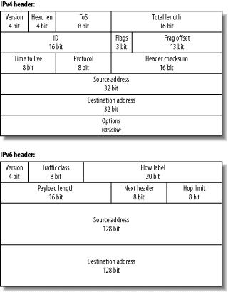 IPv4 versus IPv6 packet header