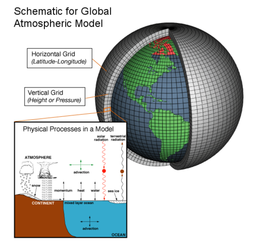 Global Atmospheric Model