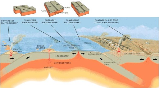 The main types of plate boundaries