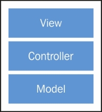 Model-View-Controller