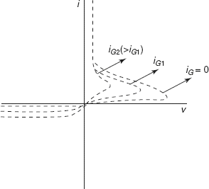 Figure 8-5 I–V characteristics of SCR