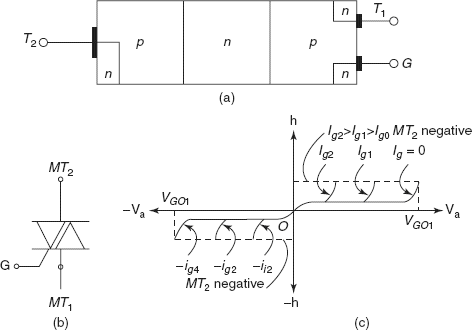 Figure 8-7 (a) Structure of TRIAC (b) Circuit symbol (c) Static I–V characteristics