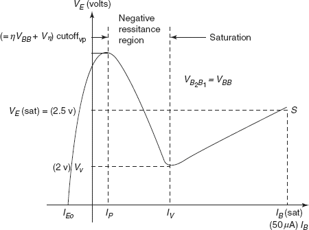 Figure 8-18 Typical UJT V–I characteristic curves