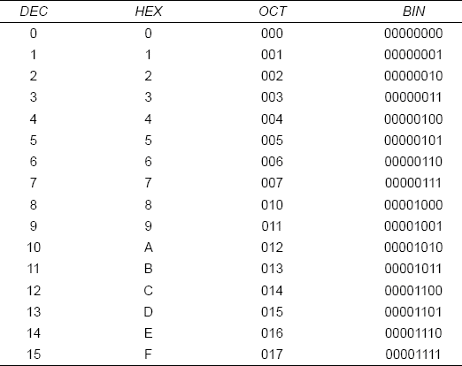 Table 13-2 Conversion of decimal to hexadecimal to octal to binary