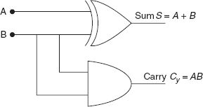 Figure 13-12 Block diagram of half adder