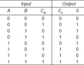 Table 13-13 Truth table of full adder