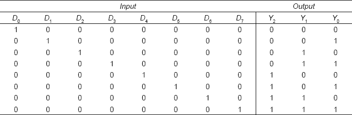 Table 13-16 Truth table of encoder