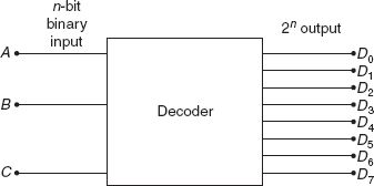 Figure 13-20 Block diagram of a decoder