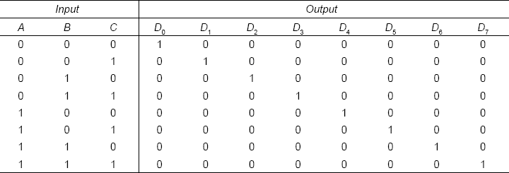 Table 13-17 Truth table of decoder