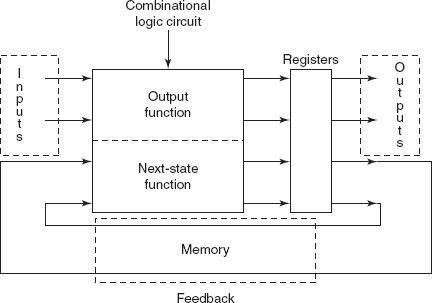 Figure 13-22 Block diagram of a sequential circuit