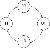 Figure 13-30 State diagram of 2-bit up counter