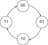 Figure 13-31 State diagram of 2-bit down counter