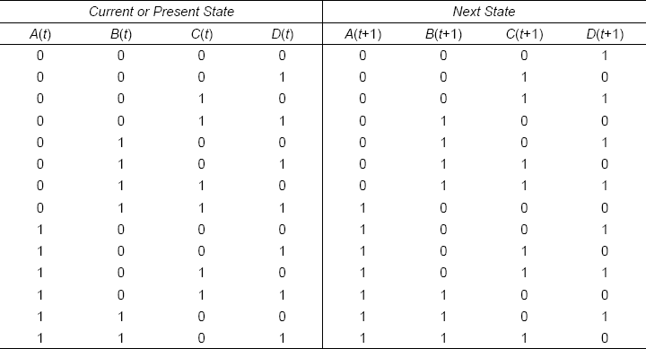 Table 13-24 State table of 4-bit up counter