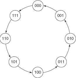 Figure 13-32 State diagram of 3-bit down counter