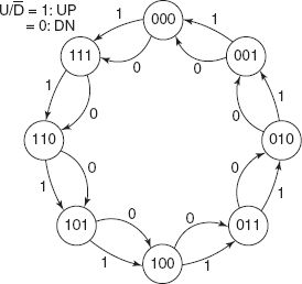 Figure 13-33 Implementation of up down sequence by special control input U/D