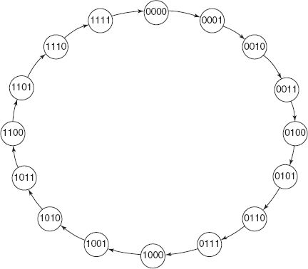 Figure 13-34 State diagram of 4-bit up counter