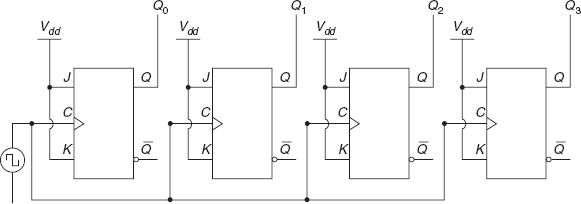 Figure 13-38 Block diagram of synchronous counter