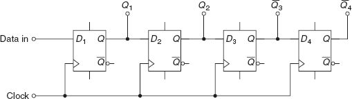 Figure 13-40 Block diagram of SIPO register